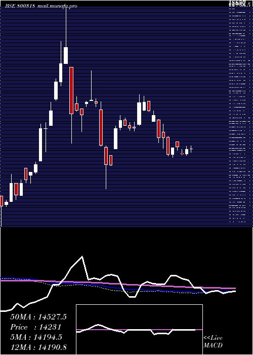  weekly chart Sgbapr28