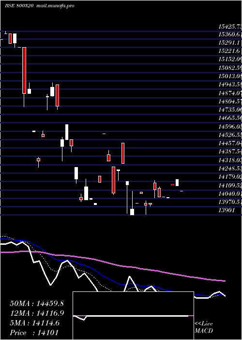  Daily chart Sgbmay28