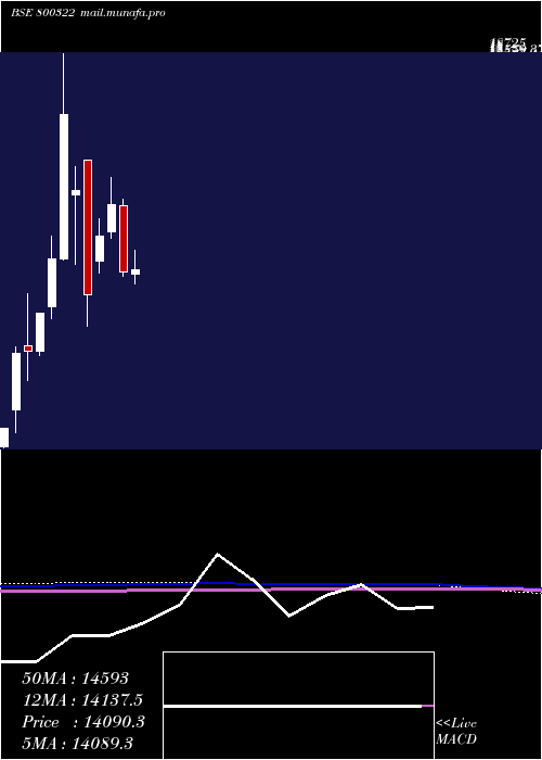  monthly chart Sgbjun28