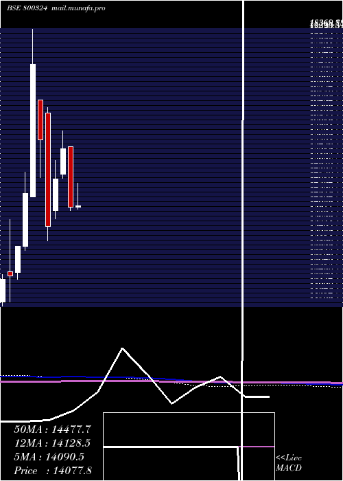  monthly chart Sgbjuly28