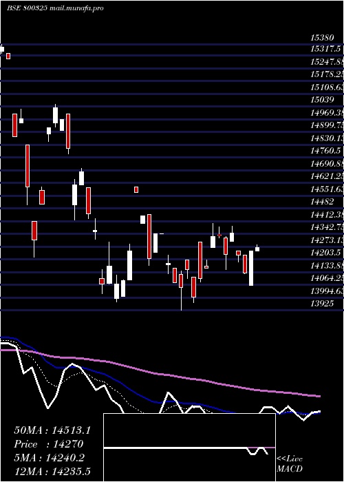  Daily chart Sgbaug28