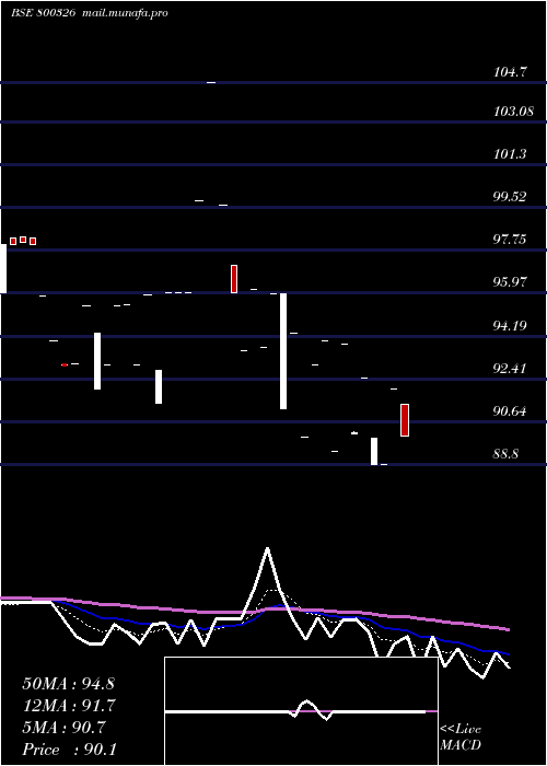  Daily chart 68goi2060