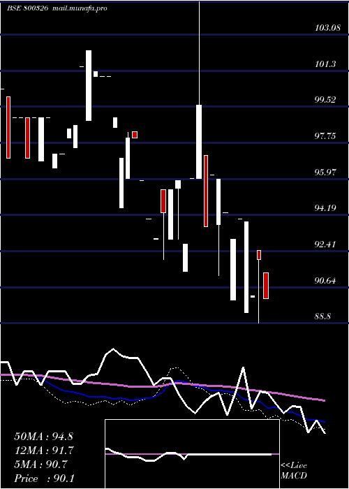  weekly chart 68goi2060