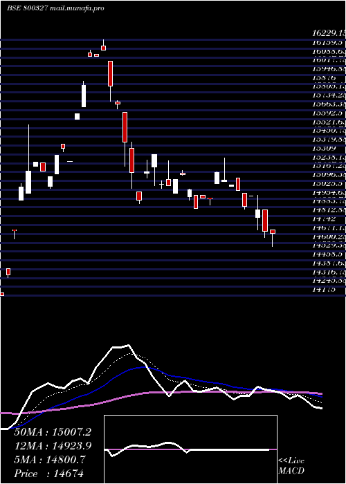  Daily chart Sgbsep28