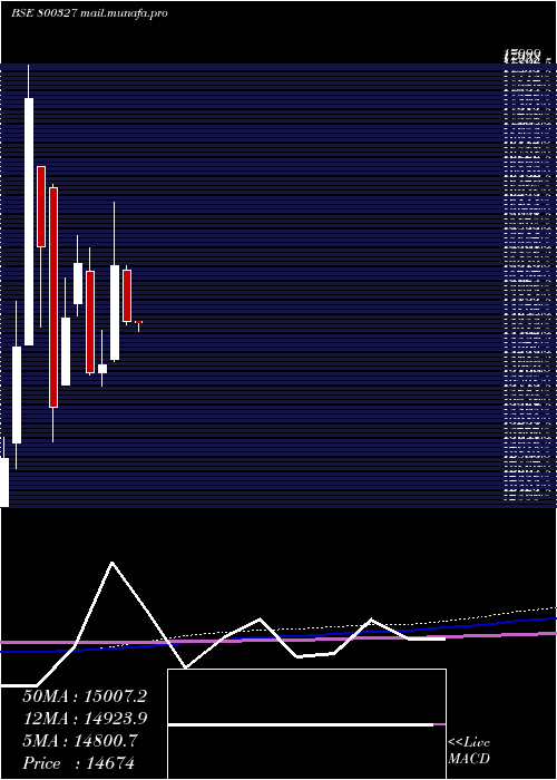  monthly chart Sgbsep28