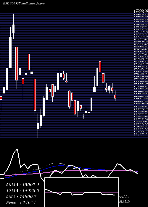  weekly chart Sgbsep28