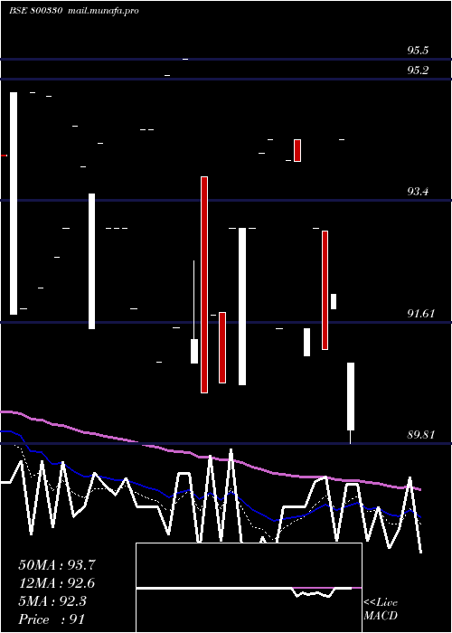  Daily chart 667goi2050