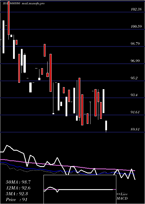  weekly chart 667goi2050