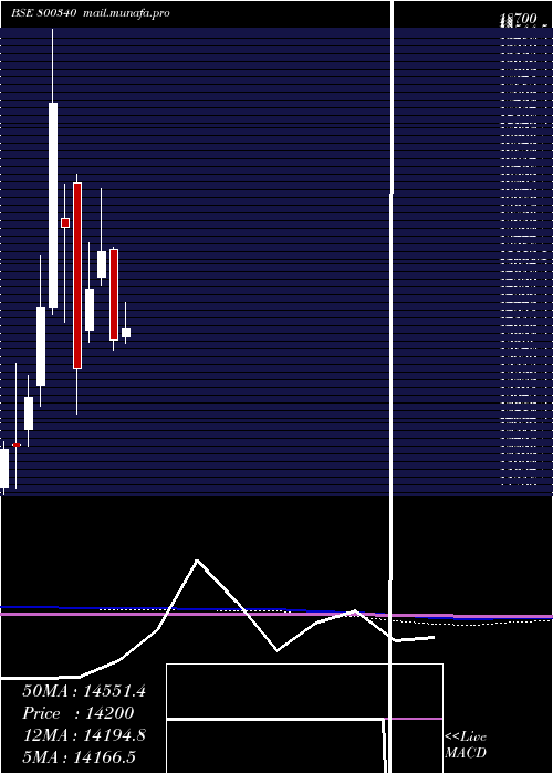  monthly chart Sgbmay29
