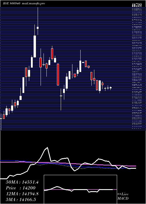  weekly chart Sgbmay29