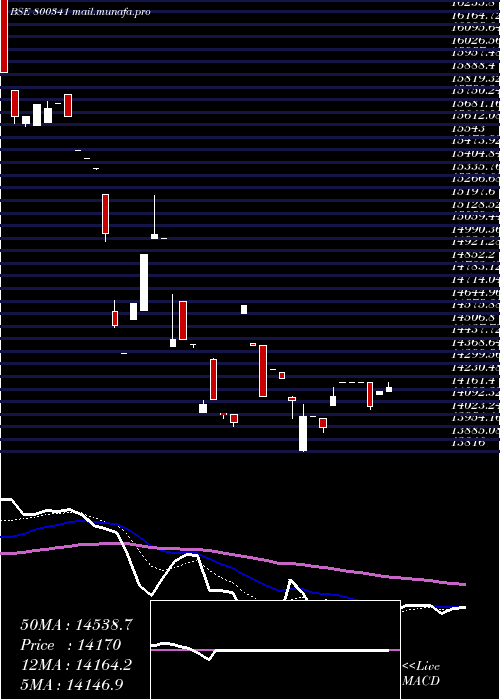  Daily chart Sgbjune29