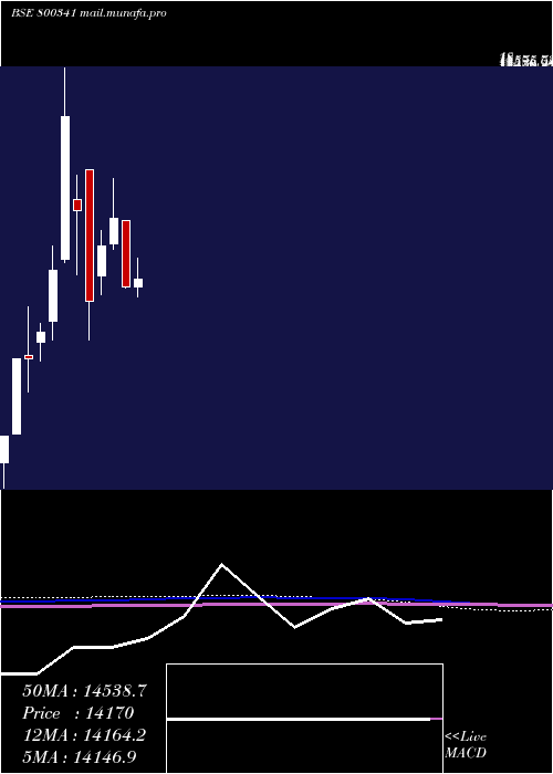  monthly chart Sgbjune29