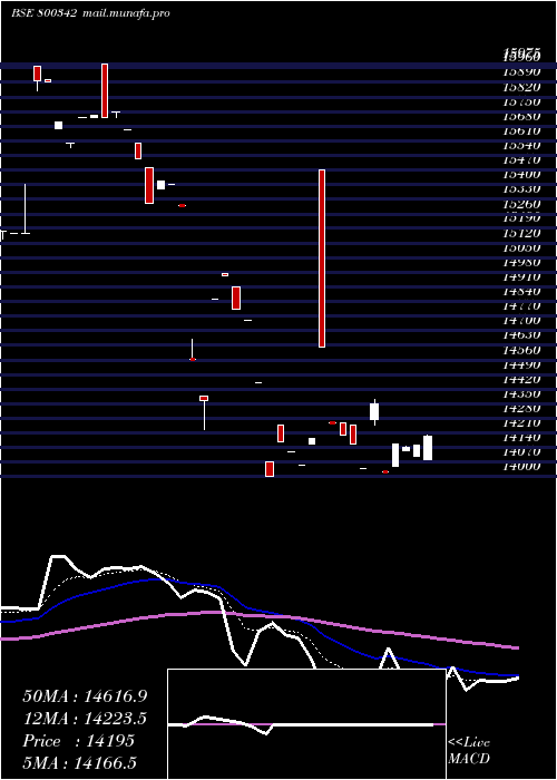  Daily chart Sgbjun29a