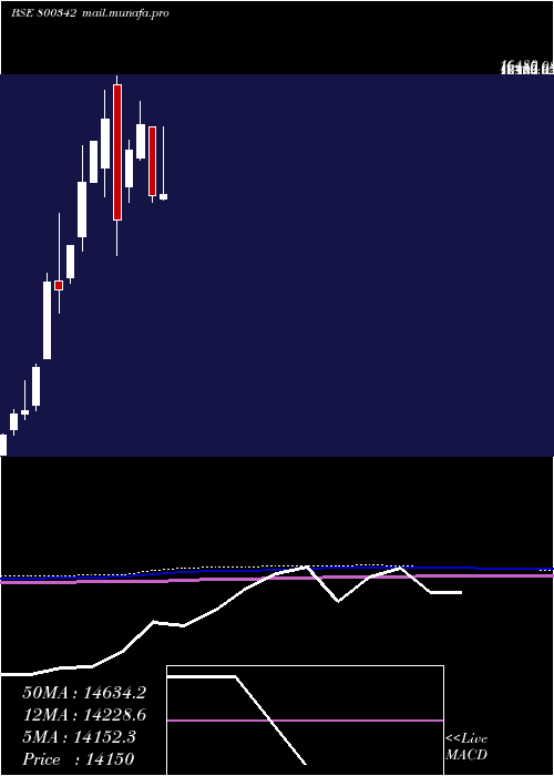  monthly chart Sgbjun29a