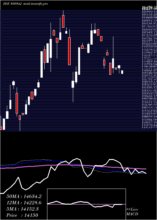  weekly chart Sgbjun29a