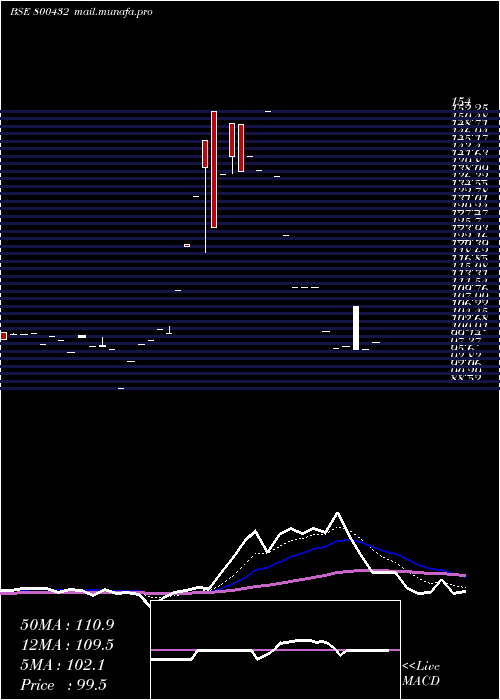  Daily chart 667goi2035