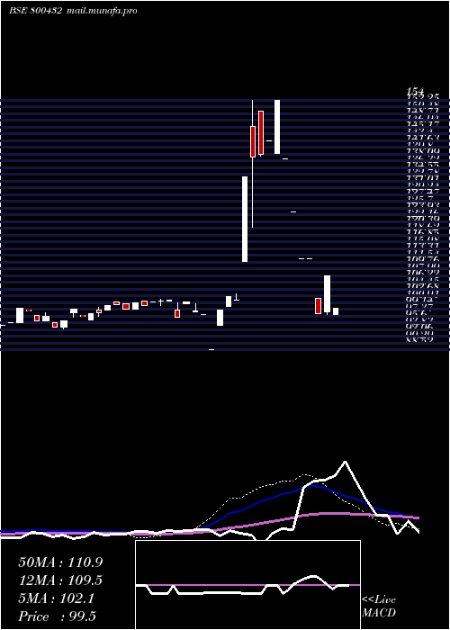  weekly chart 667goi2035