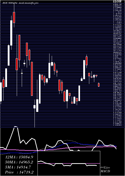 weekly chart Sgbnov29
