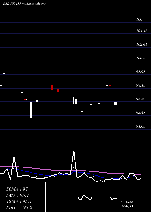  Daily chart 699goi2051