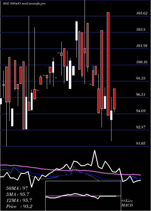  monthly chart 699goi2051