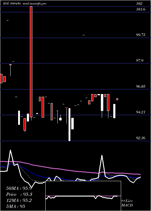  Daily chart 695goi2061