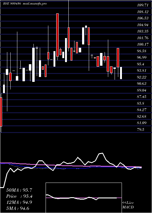  monthly chart 695goi2061