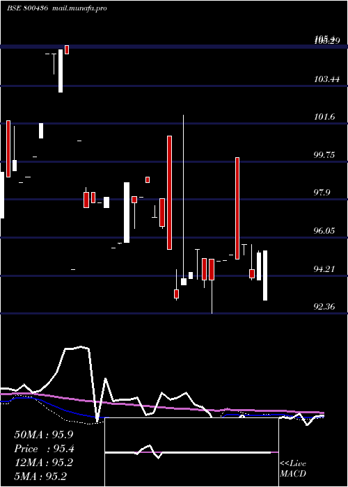  weekly chart 695goi2061