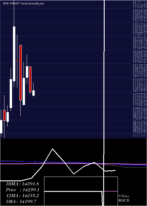  monthly chart Sgbdec29