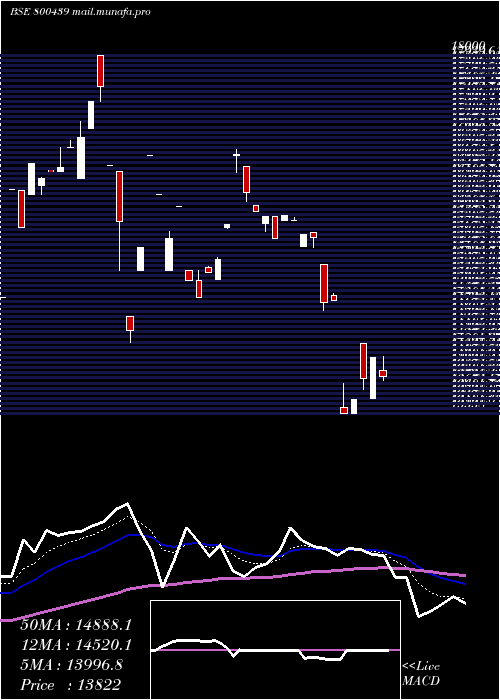  Daily chart Sgbmarch30