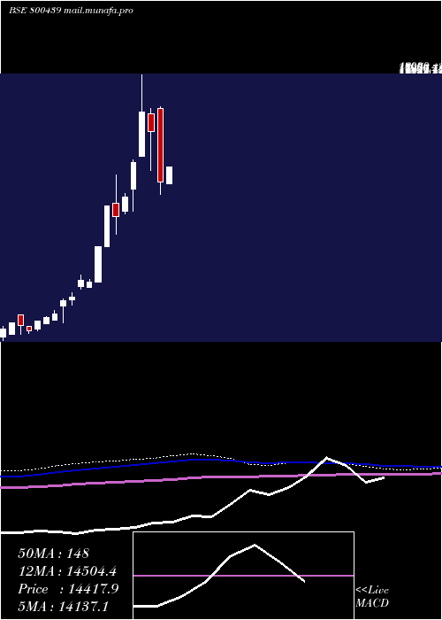  monthly chart Sgbmarch30