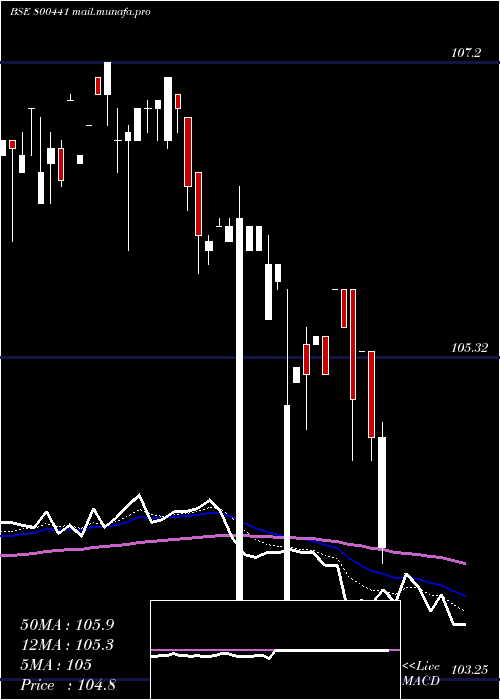  Daily chart 754goi2036