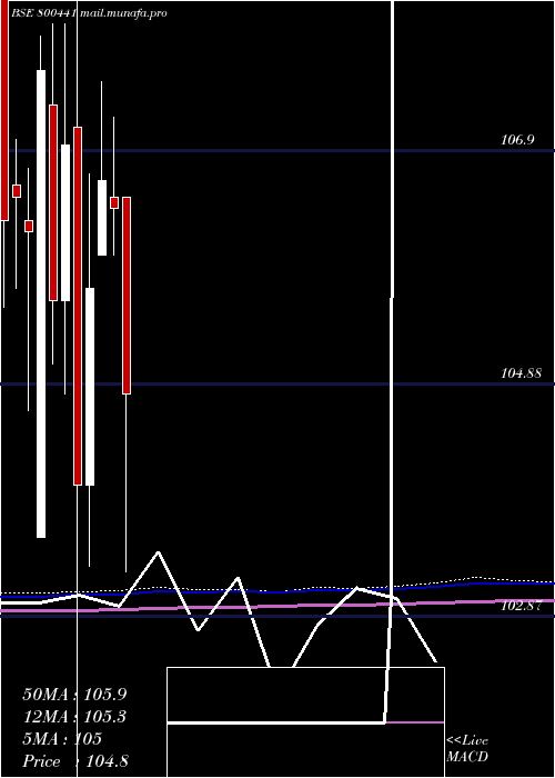  monthly chart 754goi2036