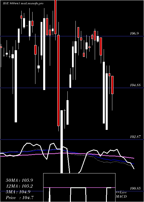  weekly chart 754goi2036