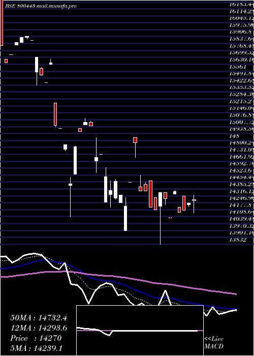  Daily chart Sgbjune30
