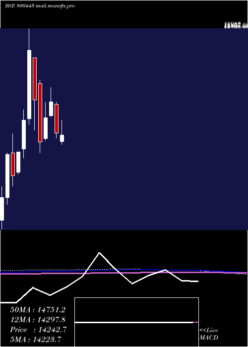  monthly chart Sgbjune30