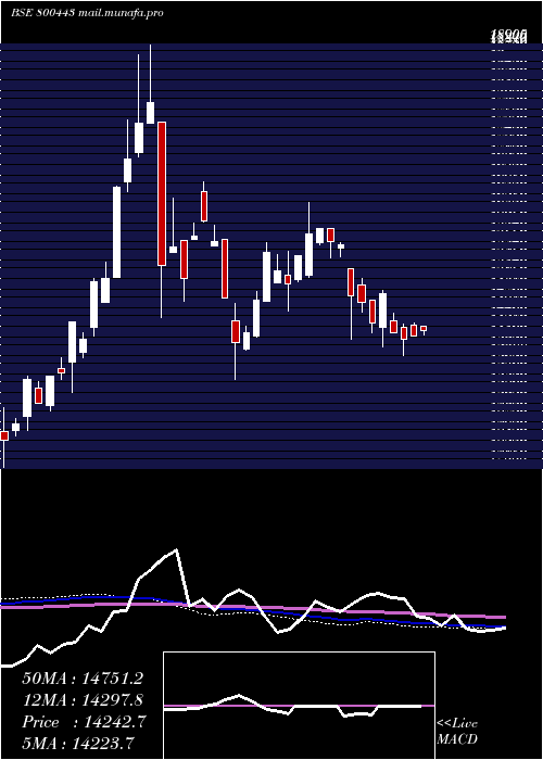  weekly chart Sgbjune30