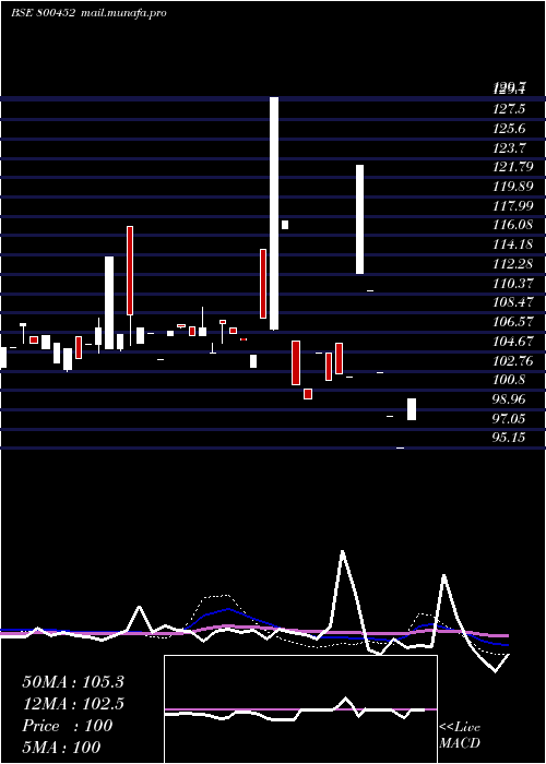  weekly chart 736goi2052
