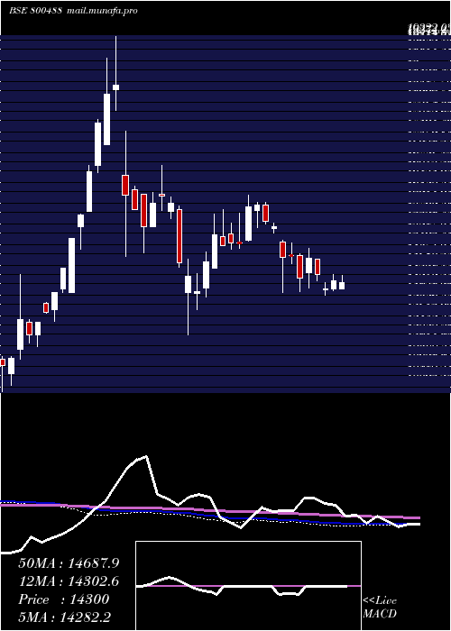  weekly chart Sgbaug30