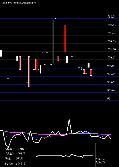  Daily chart 74goi2062