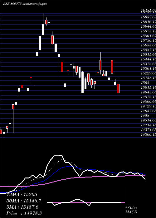  Daily chart Sgbdec30