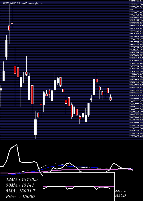  weekly chart Sgbdec30