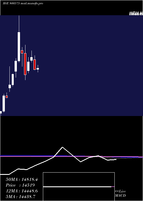  monthly chart Sgbmar31