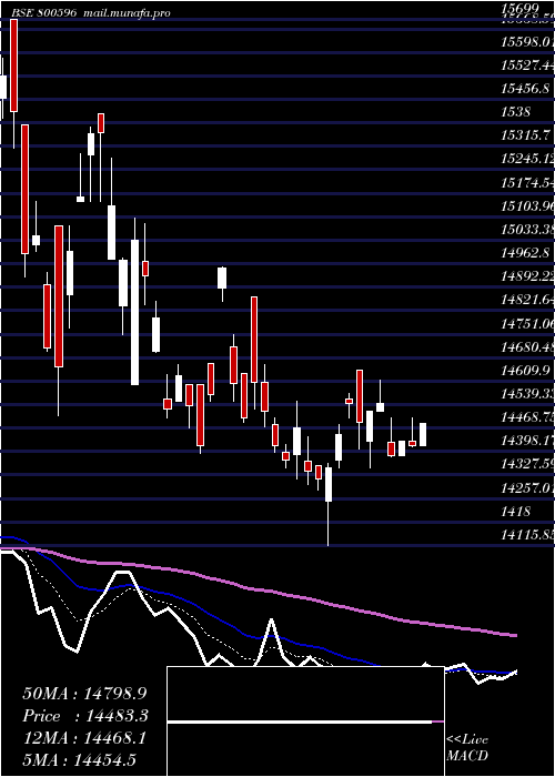  Daily chart Sgbsep31