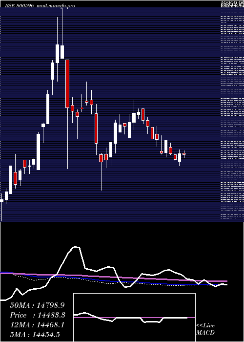  weekly chart Sgbsep31