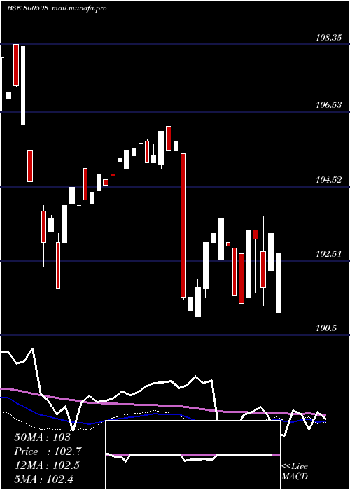  weekly chart 718gs2037