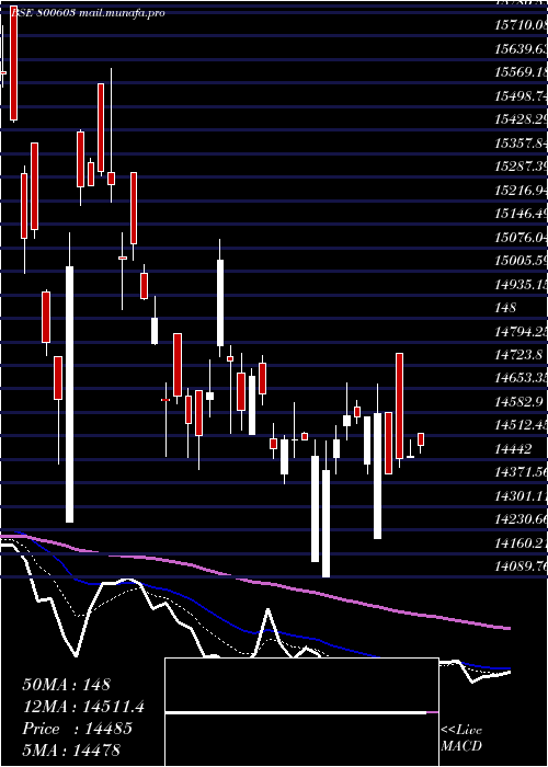  Daily chart Sgbdec31