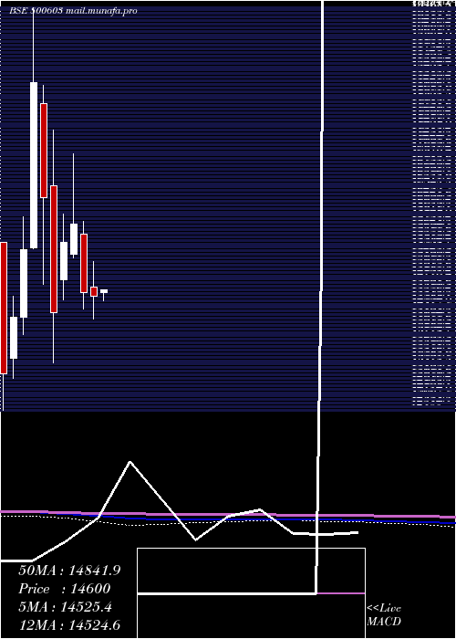 monthly chart Sgbdec31