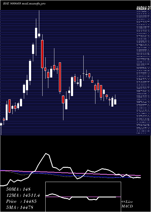  weekly chart Sgbdec31