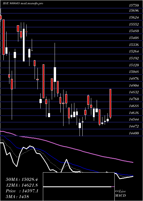  Daily chart Sgbfeb32