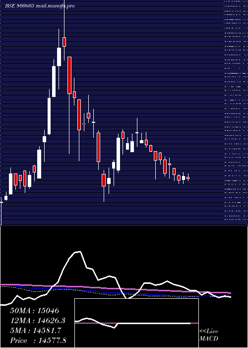  weekly chart Sgbfeb32